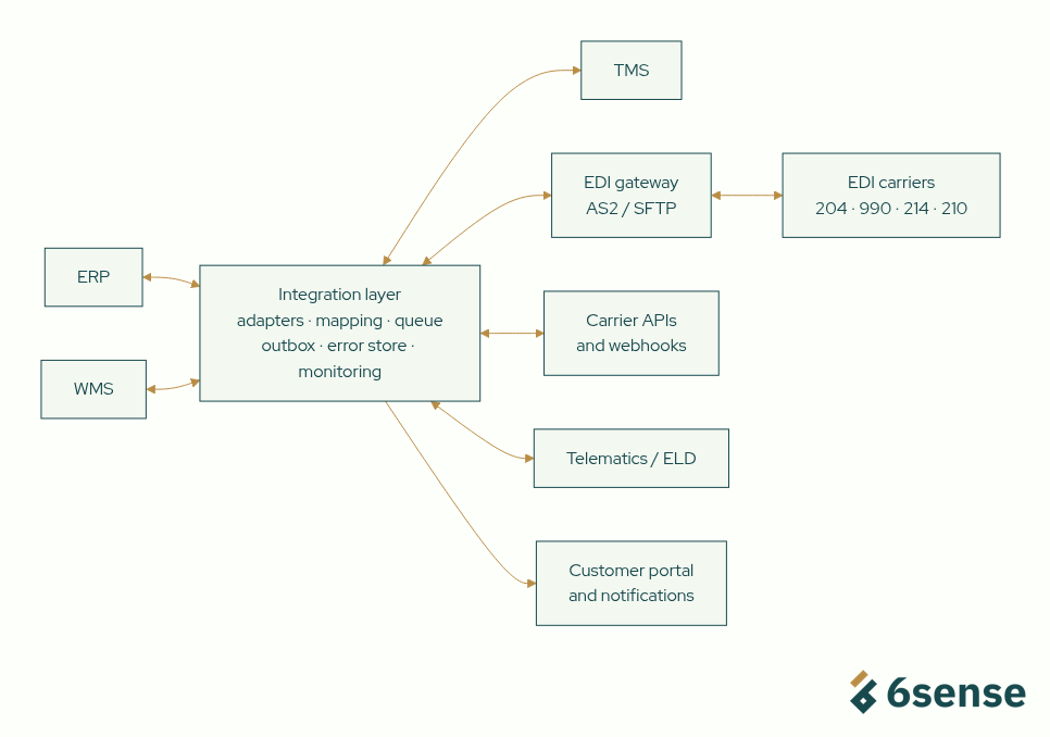 TMS integration architecture